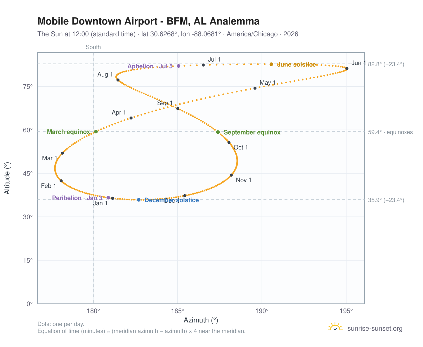 Mobile Downtown Airport - BFM, AL Sunrise and Sunset Times