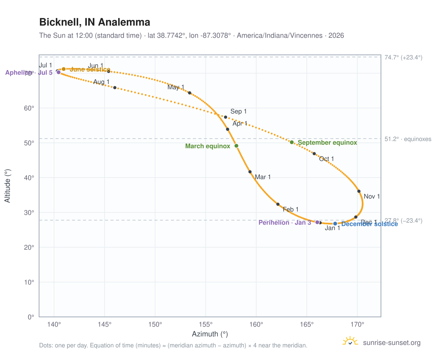 Bicknell, IN analemma chart: the Sun at 12:00 (standard time) through the year