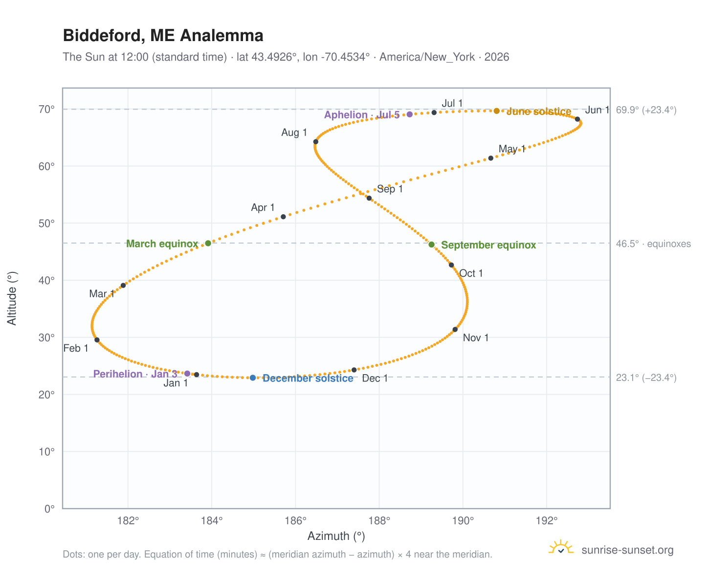 Biddeford, ME analemma chart: the Sun at 12:00 (standard time) through the year