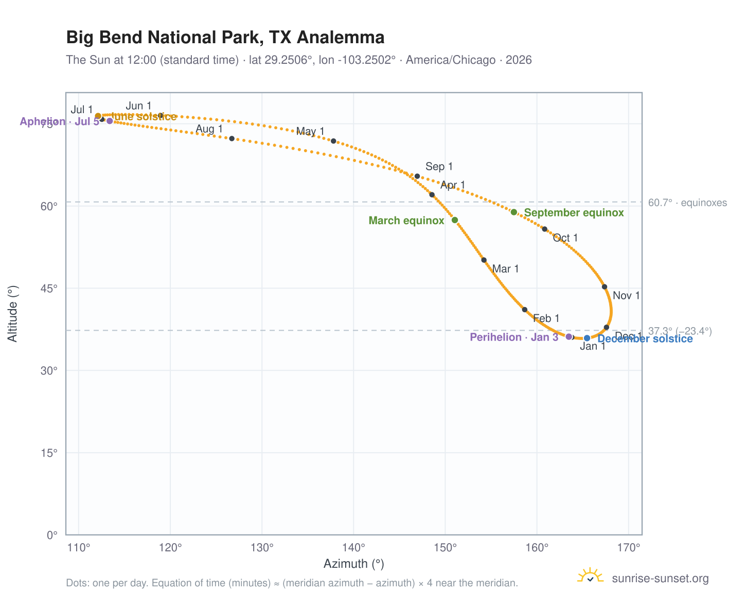 Big Bend National Park, TX analemma chart: the Sun at 12:00 (standard time) through the year