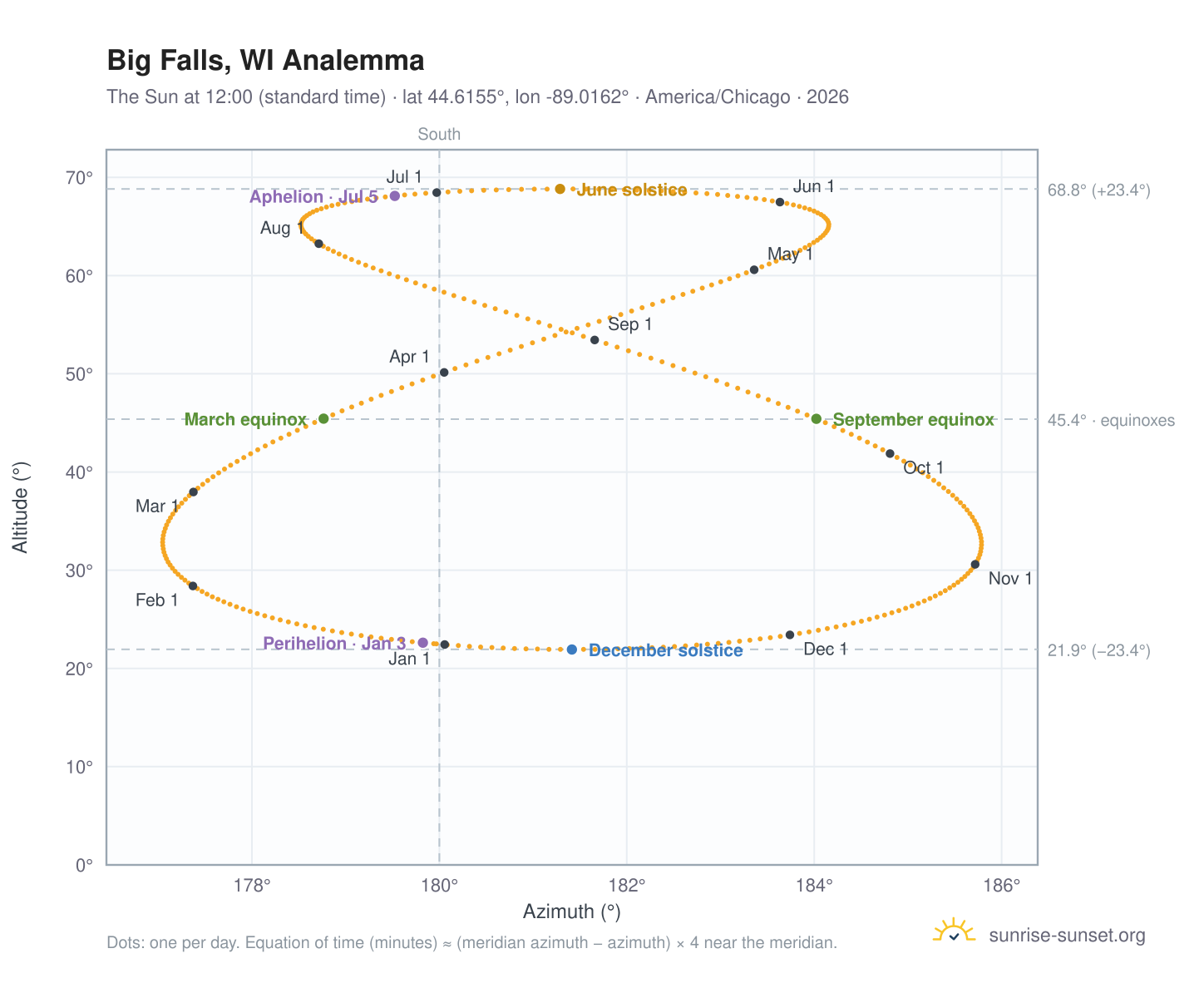 Big Falls, WI analemma chart: the Sun at 12:00 (standard time) through the year