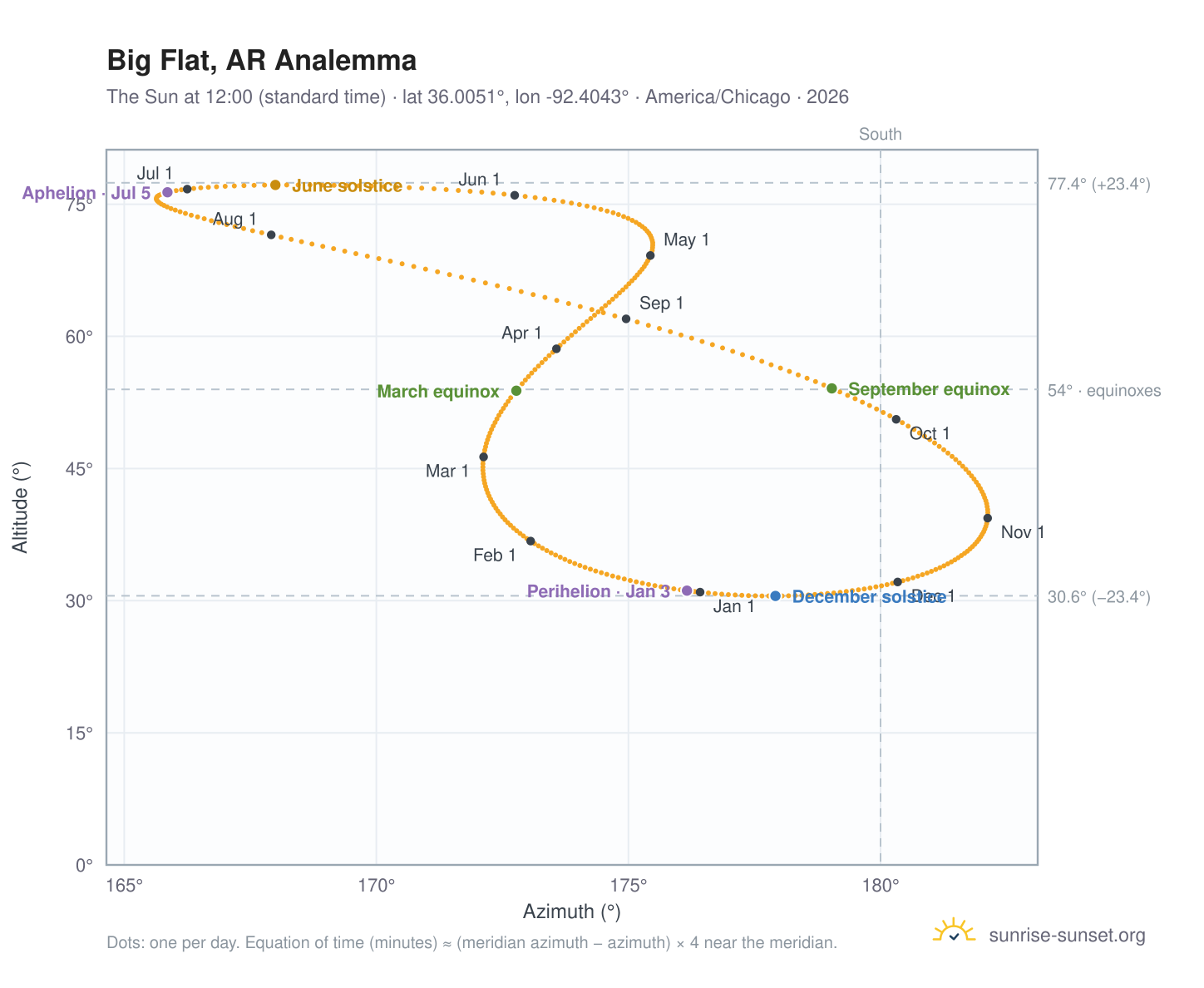 Big Flat, AR analemma chart: the Sun at 12:00 (standard time) through the year