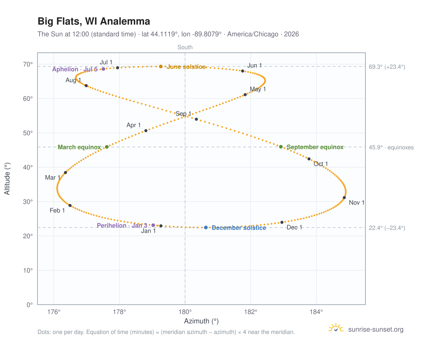 Big Flats, WI analemma chart: the Sun at 12:00 (standard time) through the year