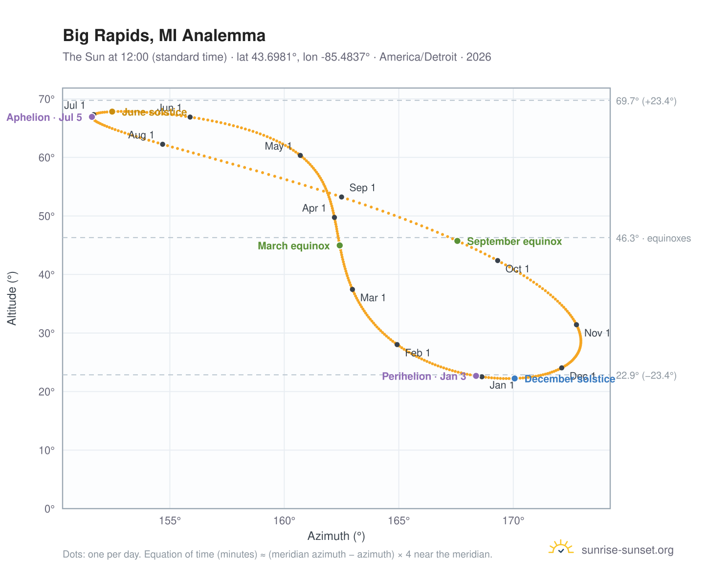Big Rapids, MI analemma chart: the Sun at 12:00 (standard time) through the year