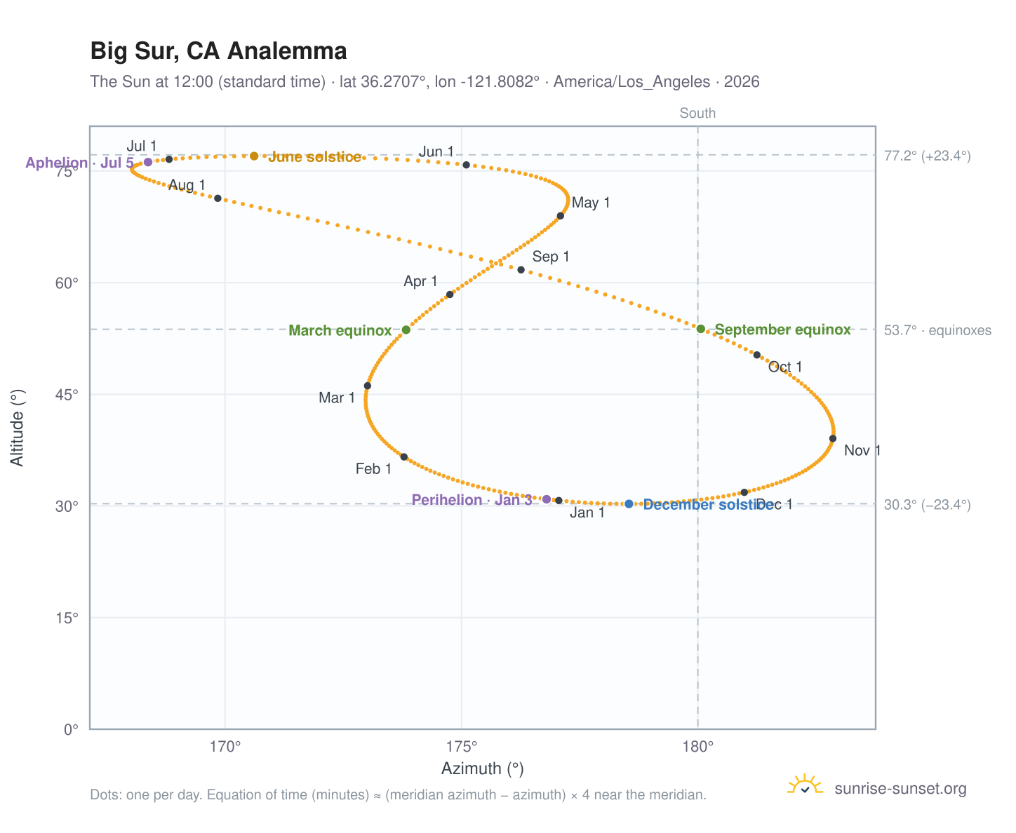Big Sur, CA analemma chart: the Sun at 12:00 (standard time) through the year