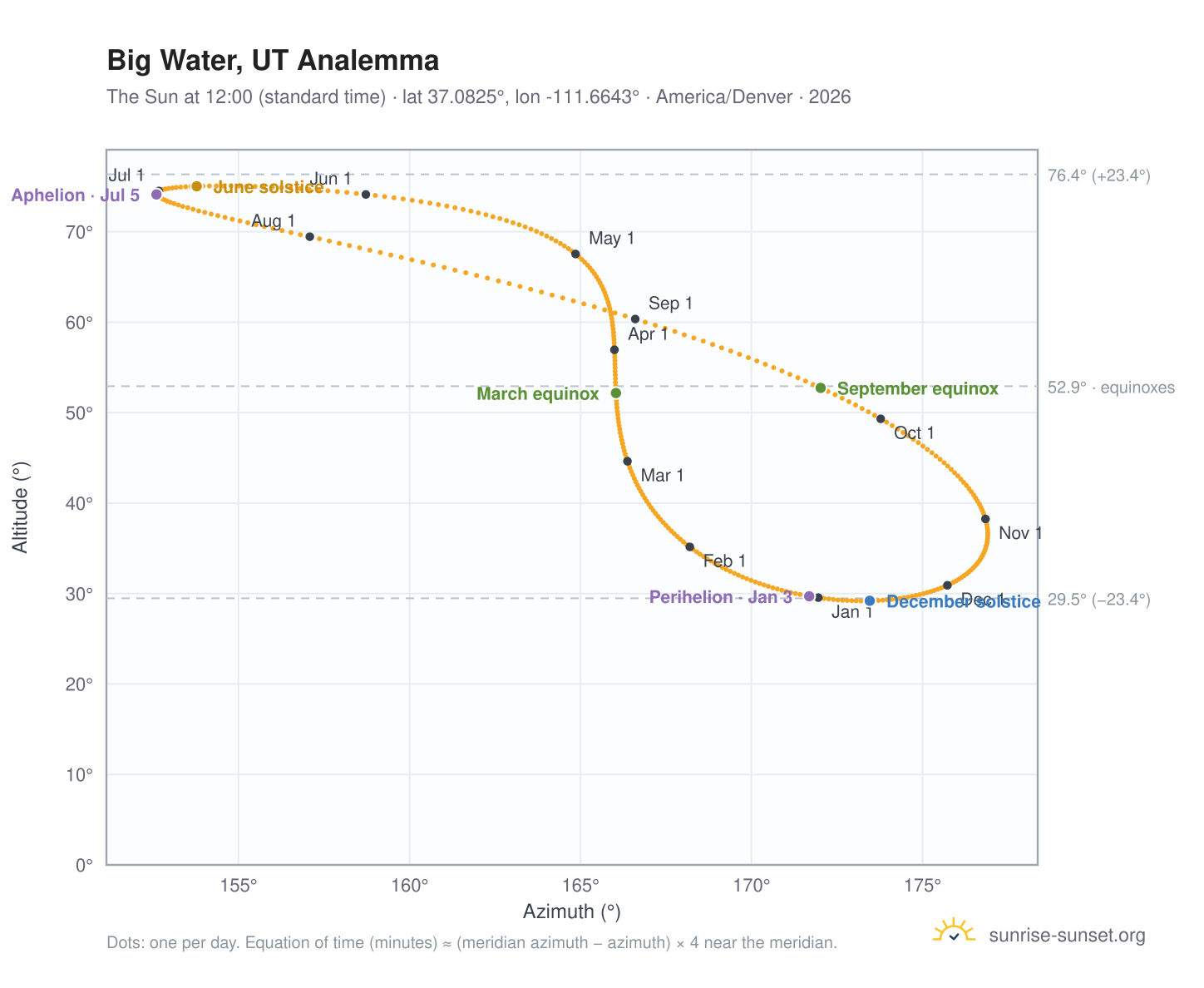 Big Water, UT analemma chart: the Sun at 12:00 (standard time) through the year