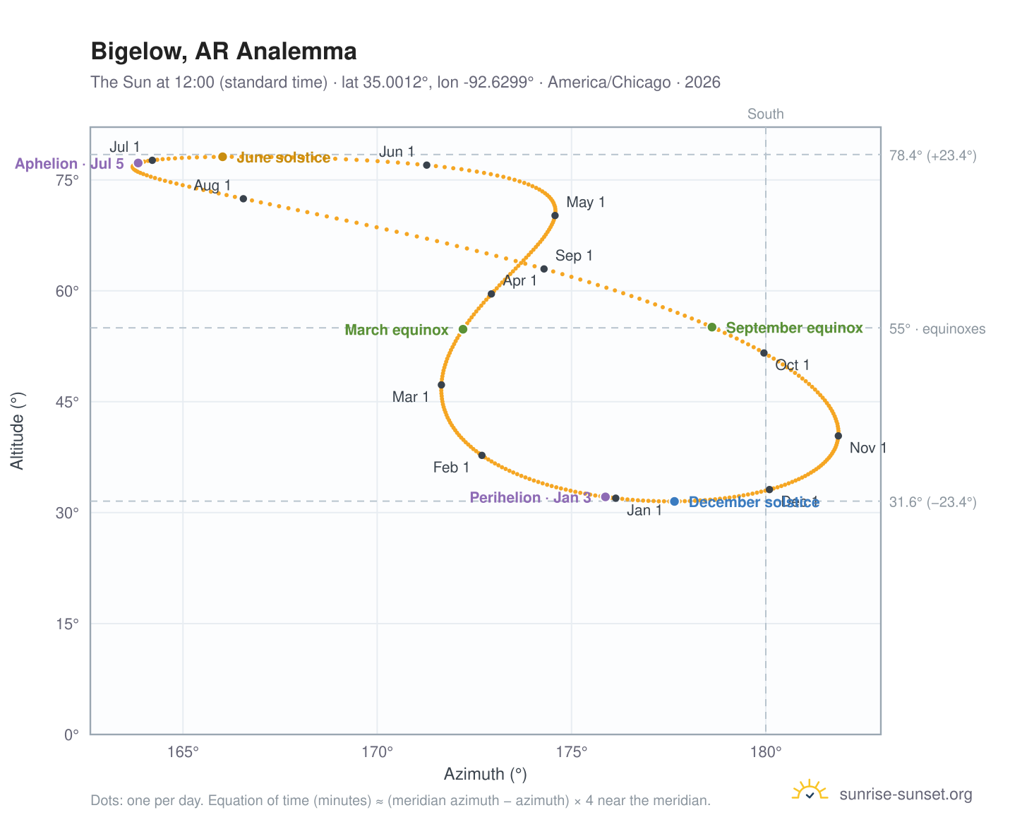 Bigelow, AR analemma chart: the Sun at 12:00 (standard time) through the year