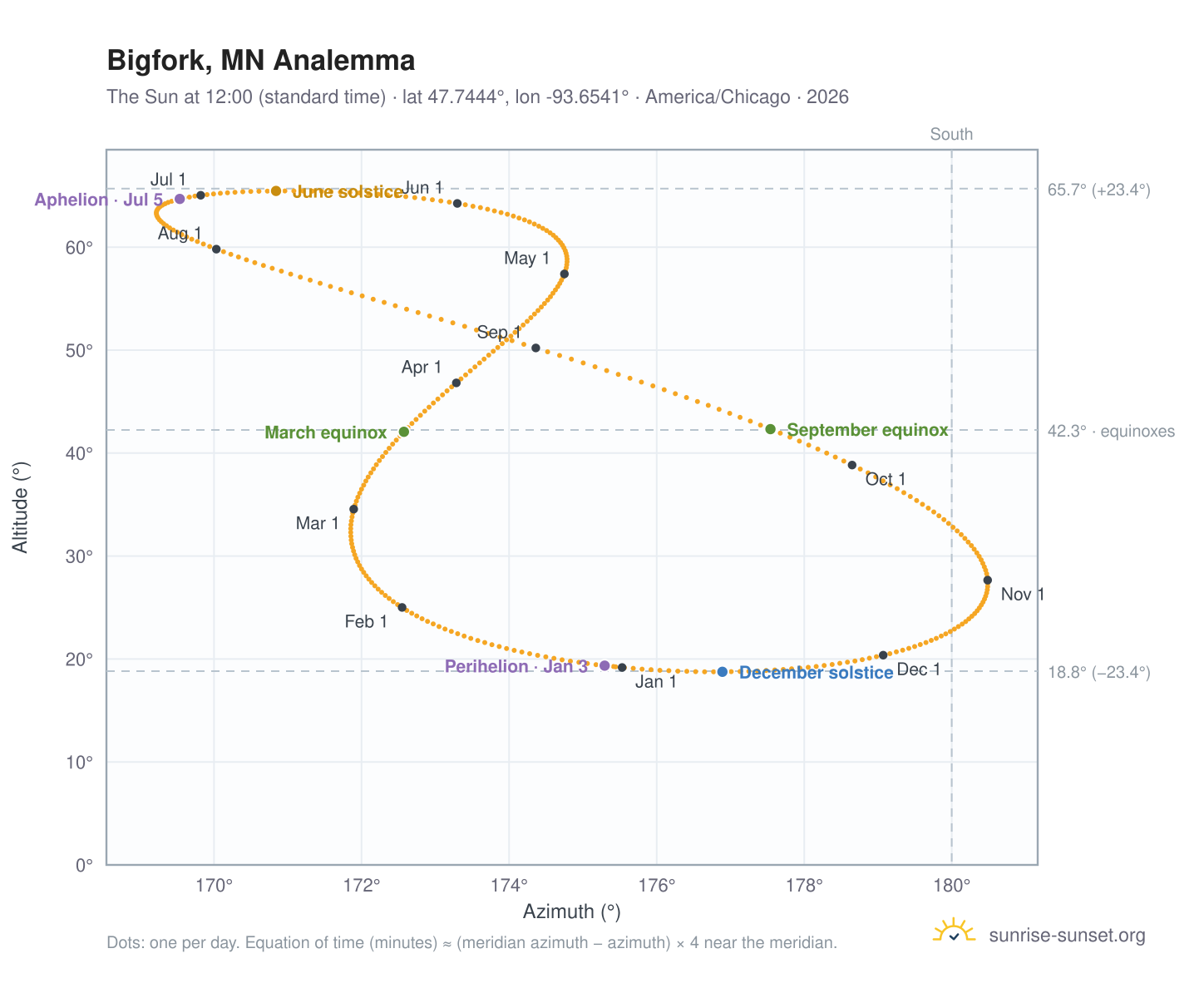 Bigfork, MN analemma chart: the Sun at 12:00 (standard time) through the year