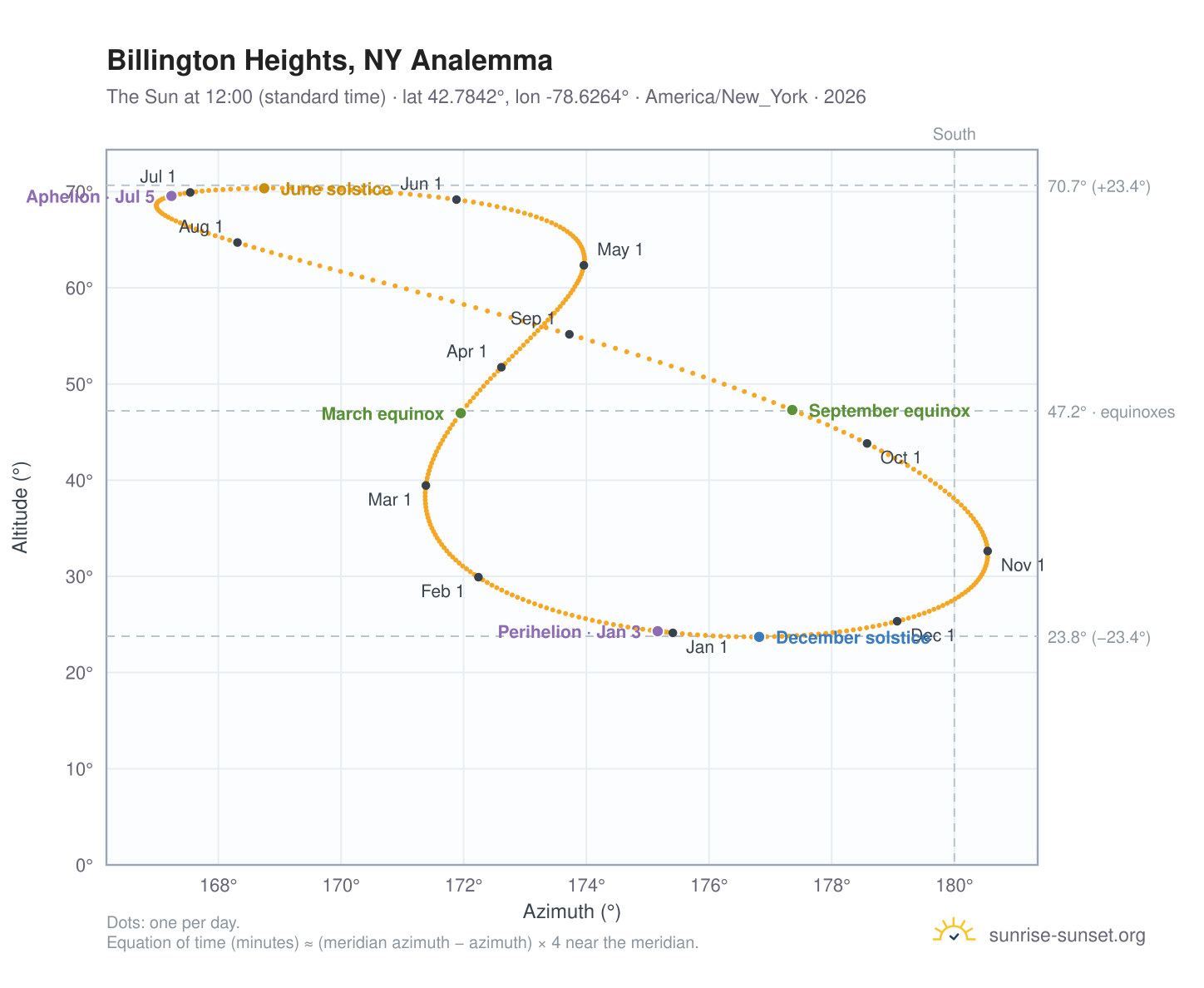 Billington Heights, NY analemma chart: the Sun at 12:00 (standard time) through the year