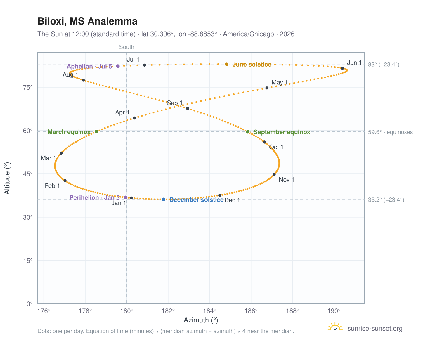 Biloxi, MS analemma chart: the Sun at 12:00 (standard time) through the year