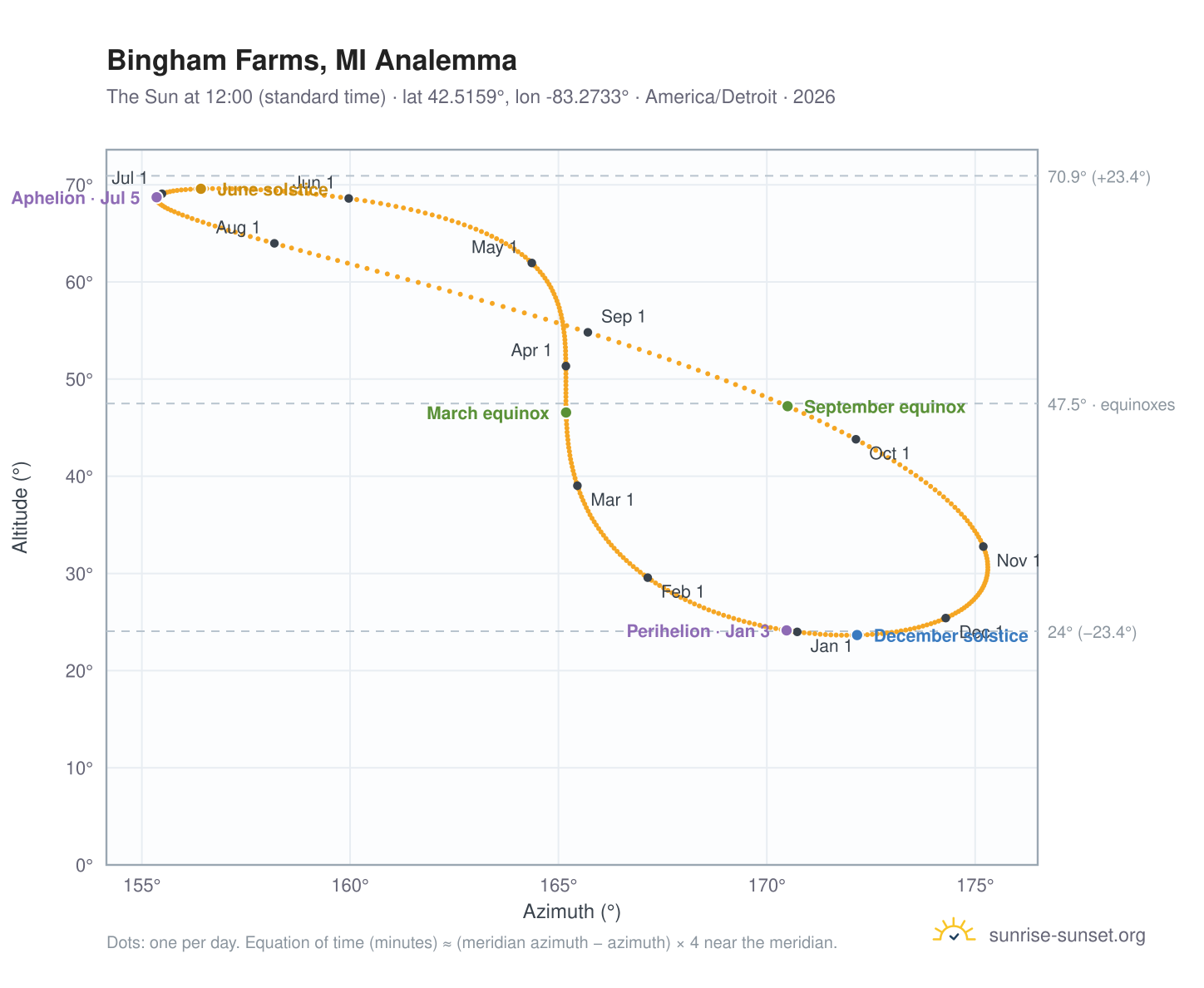 Bingham Farms, MI analemma chart: the Sun at 12:00 (standard time) through the year