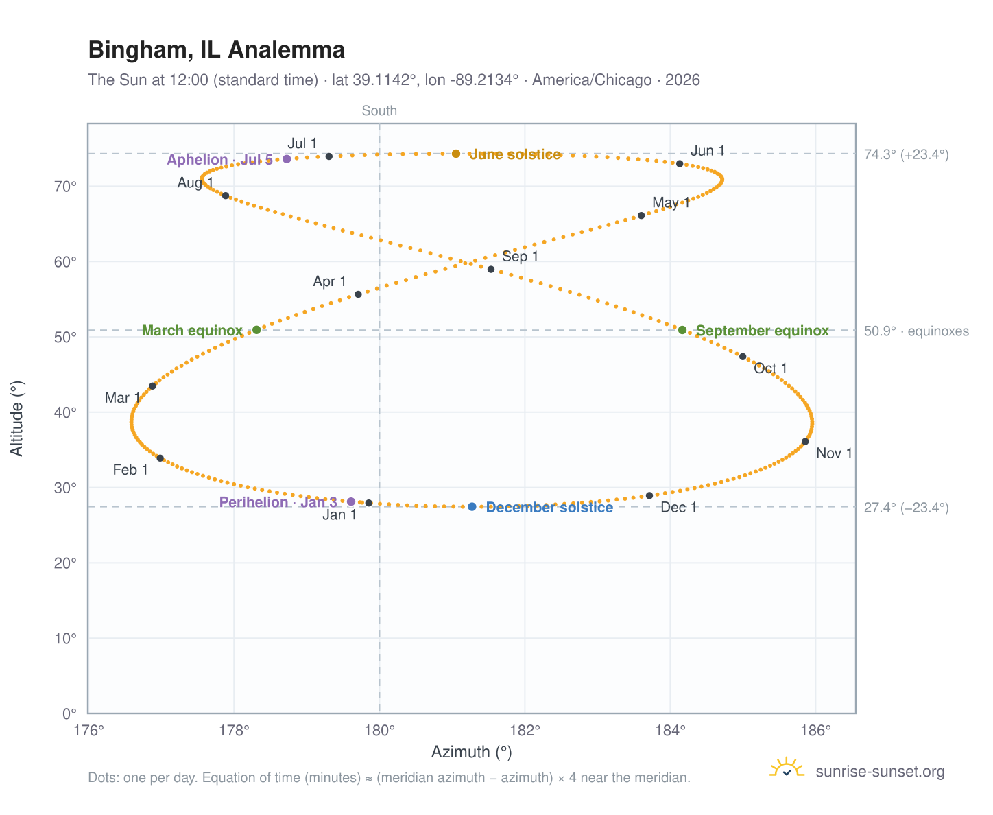Bingham, IL analemma chart: the Sun at 12:00 (standard time) through the year