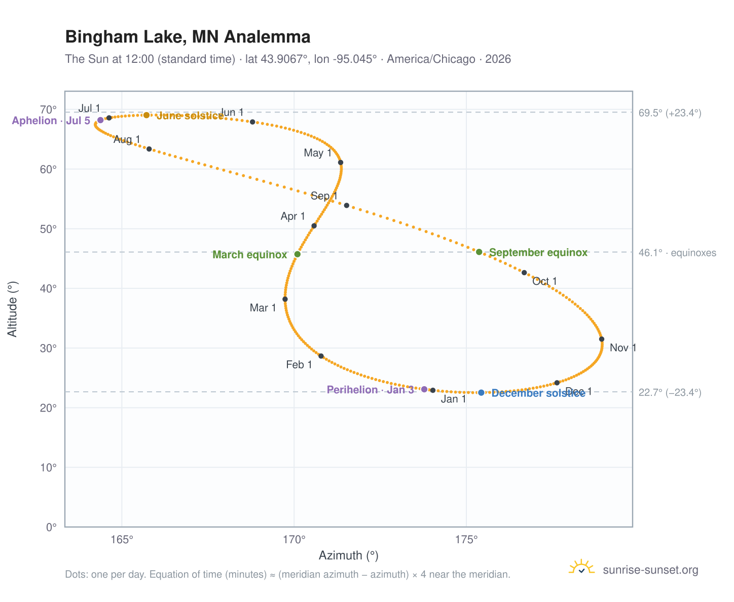 Bingham Lake, MN analemma chart: the Sun at 12:00 (standard time) through the year