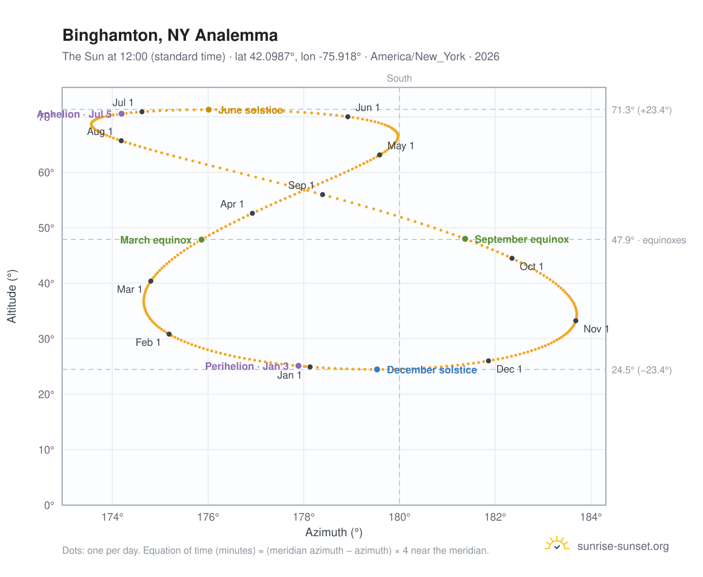 Binghamton, NY analemma chart: the Sun at 12:00 (standard time) through the year