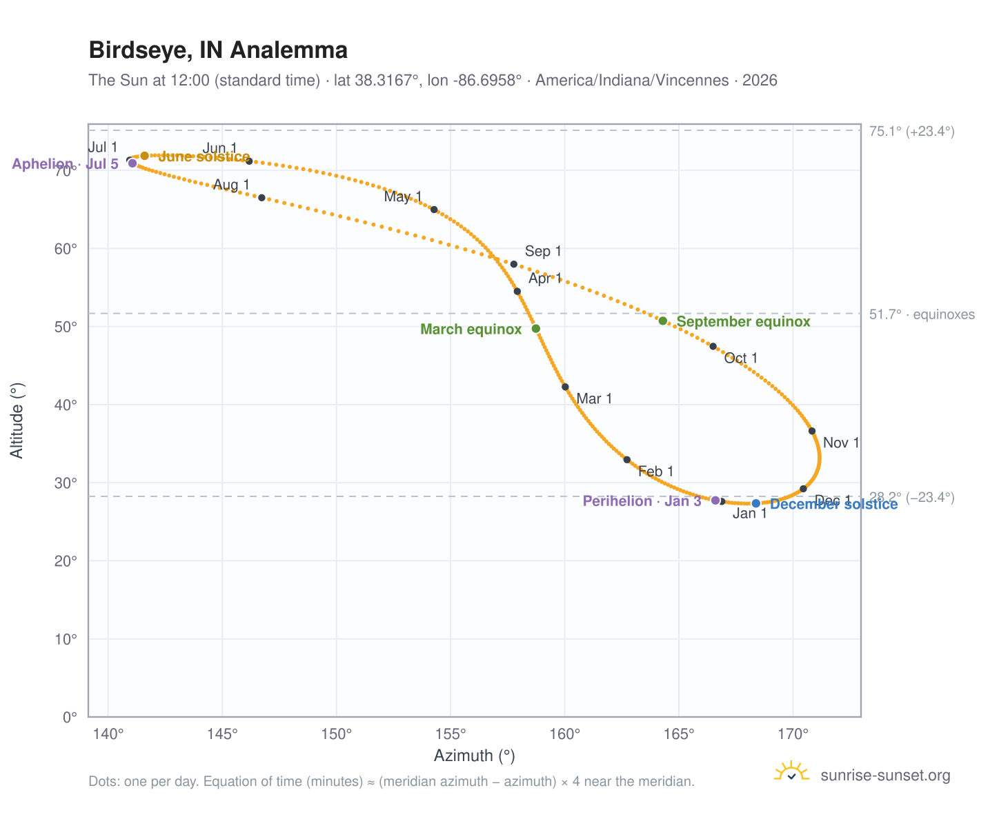 Birdseye, IN analemma chart: the Sun at 12:00 (standard time) through the year