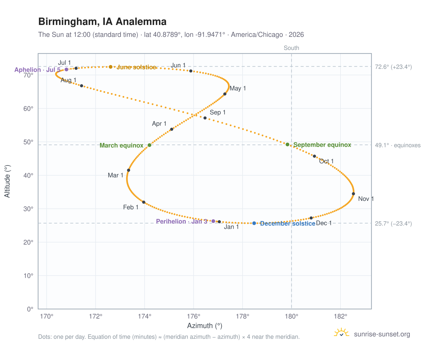 Birmingham, IA analemma chart: the Sun at 12:00 (standard time) through the year