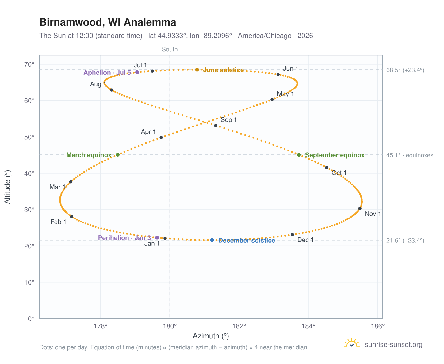 Birnamwood, WI analemma chart: the Sun at 12:00 (standard time) through the year
