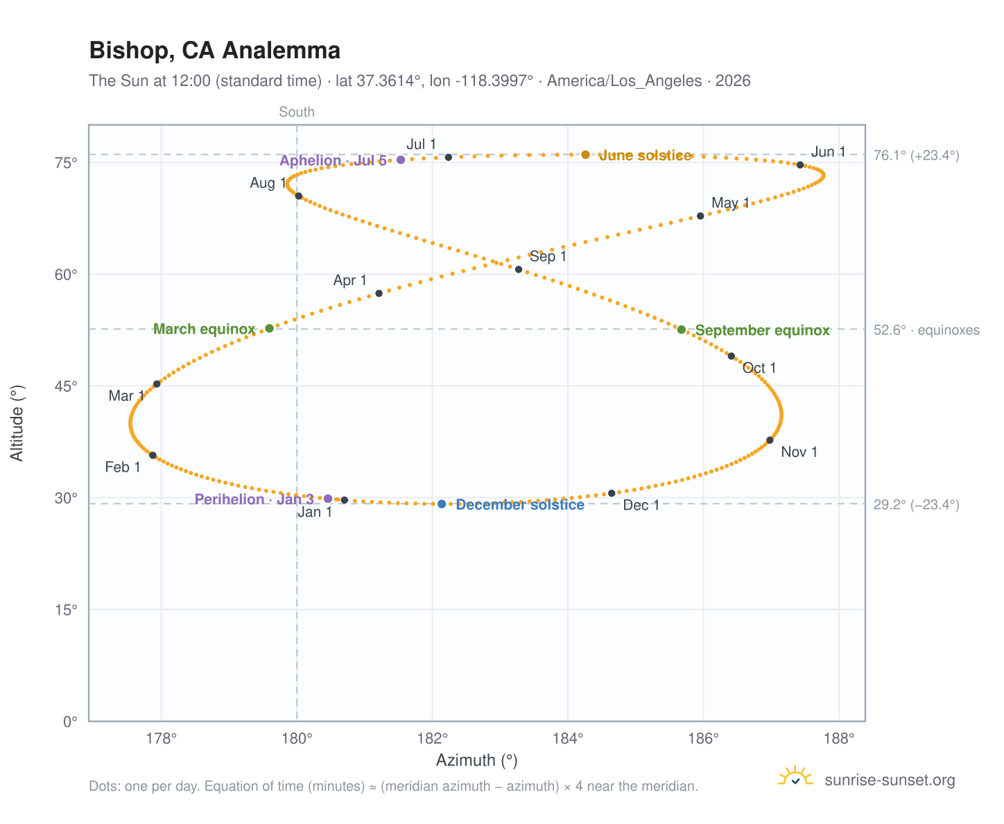 Bishop, CA analemma chart: the Sun at 12:00 (standard time) through the year