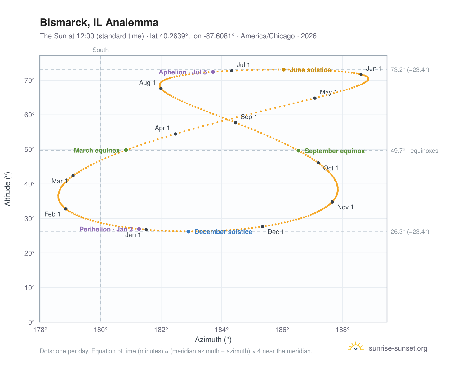 Bismarck, IL analemma chart: the Sun at 12:00 (standard time) through the year