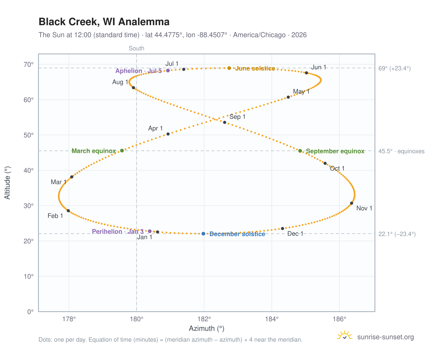 Black Creek, WI analemma chart: the Sun at 12:00 (standard time) through the year