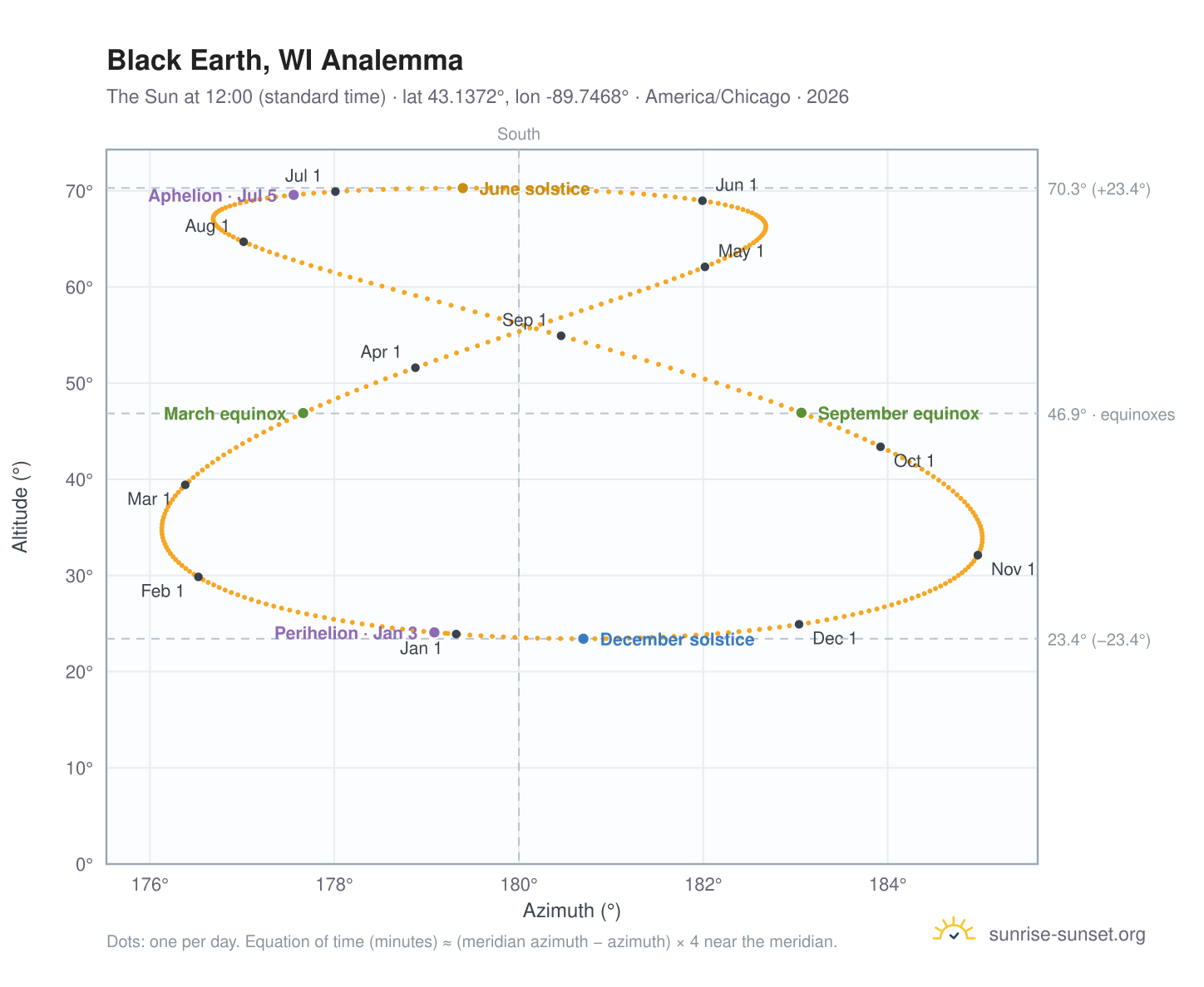 Black Earth, WI analemma chart: the Sun at 12:00 (standard time) through the year