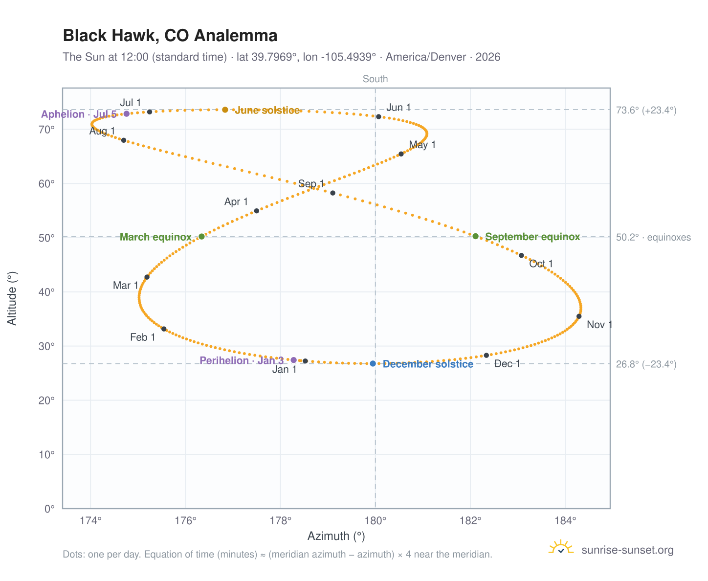 Black Hawk, CO analemma chart: the Sun at 12:00 (standard time) through the year
