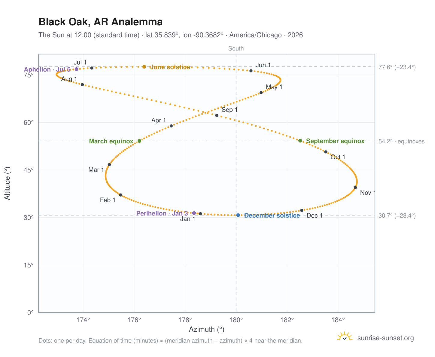 Black Oak, AR analemma chart: the Sun at 12:00 (standard time) through the year