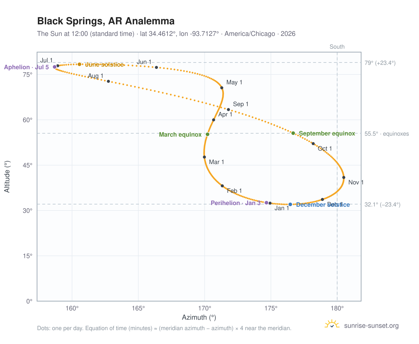 Black Springs, AR analemma chart: the Sun at 12:00 (standard time) through the year