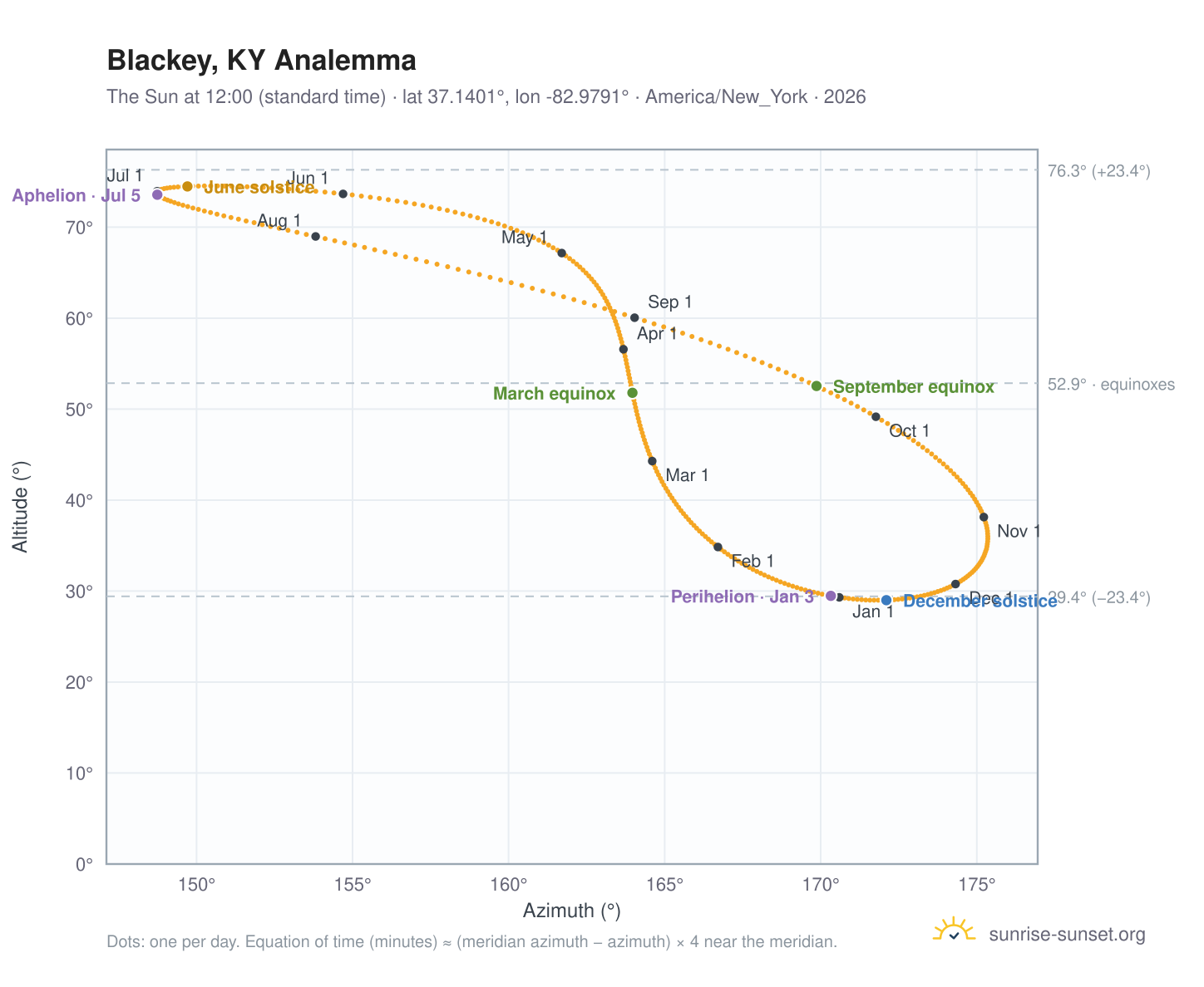 Blackey, KY analemma chart: the Sun at 12:00 (standard time) through the year