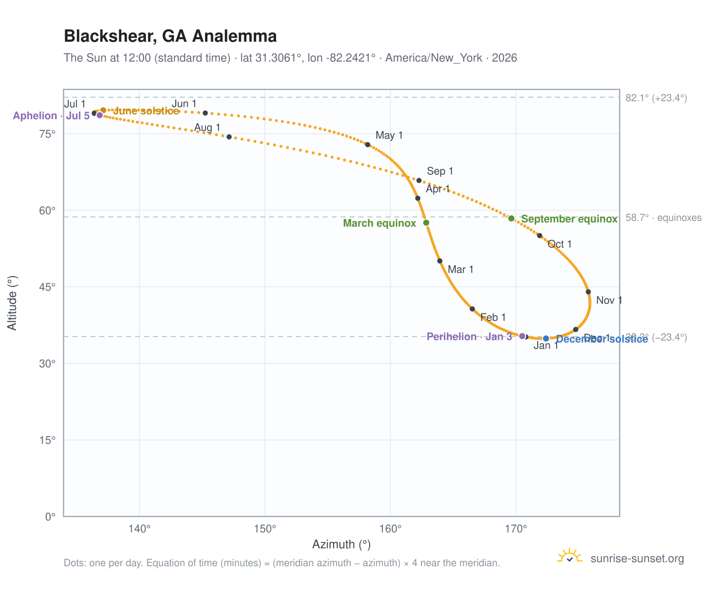 Blackshear, GA analemma chart: the Sun at 12:00 (standard time) through the year