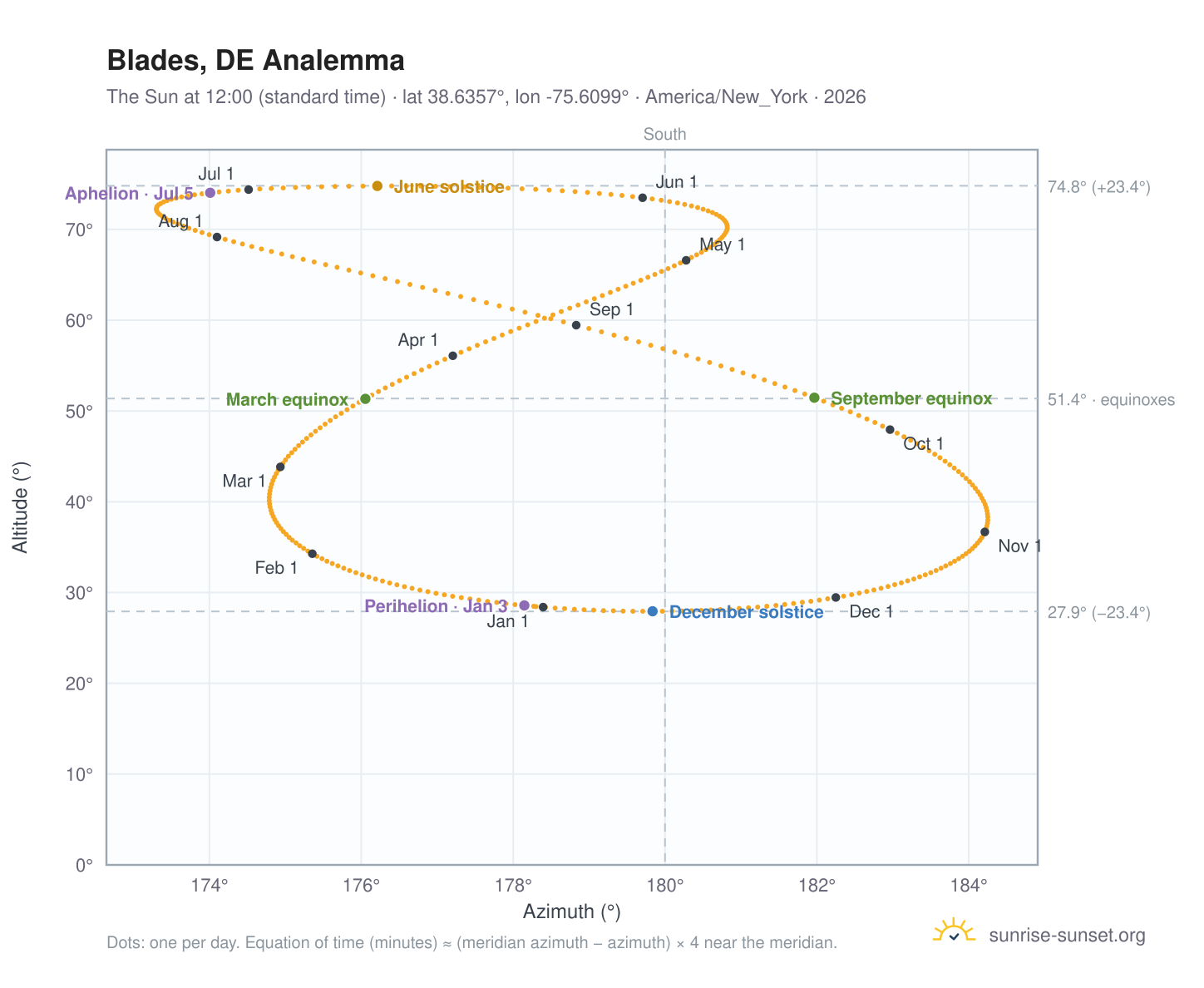 Blades, DE analemma chart: the Sun at 12:00 (standard time) through the year