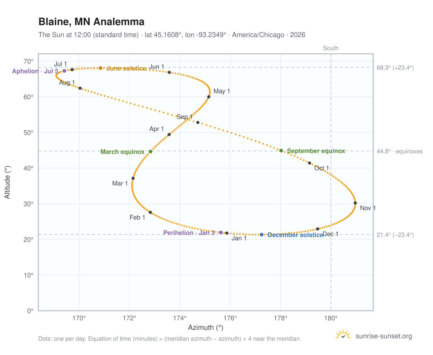 Blaine, MN analemma chart: the Sun at 12:00 (standard time) through the year