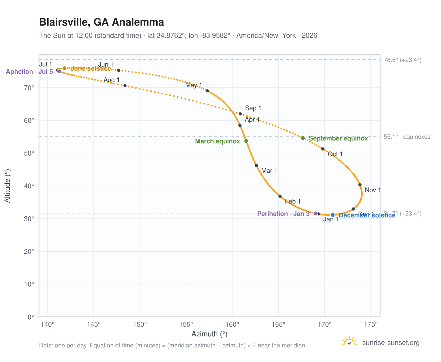 Blairsville, GA analemma chart: the Sun at 12:00 (standard time) through the year