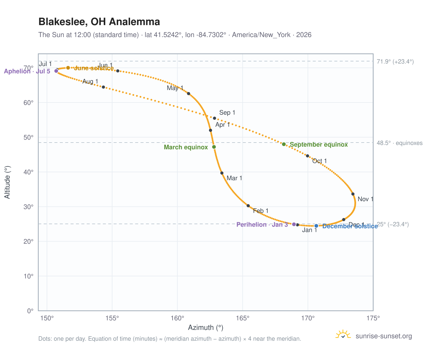 Blakeslee, OH analemma chart: the Sun at 12:00 (standard time) through the year