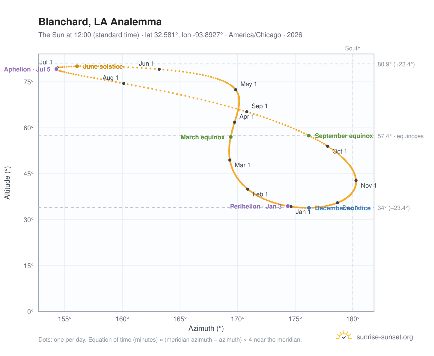 Blanchard, LA analemma chart: the Sun at 12:00 (standard time) through the year