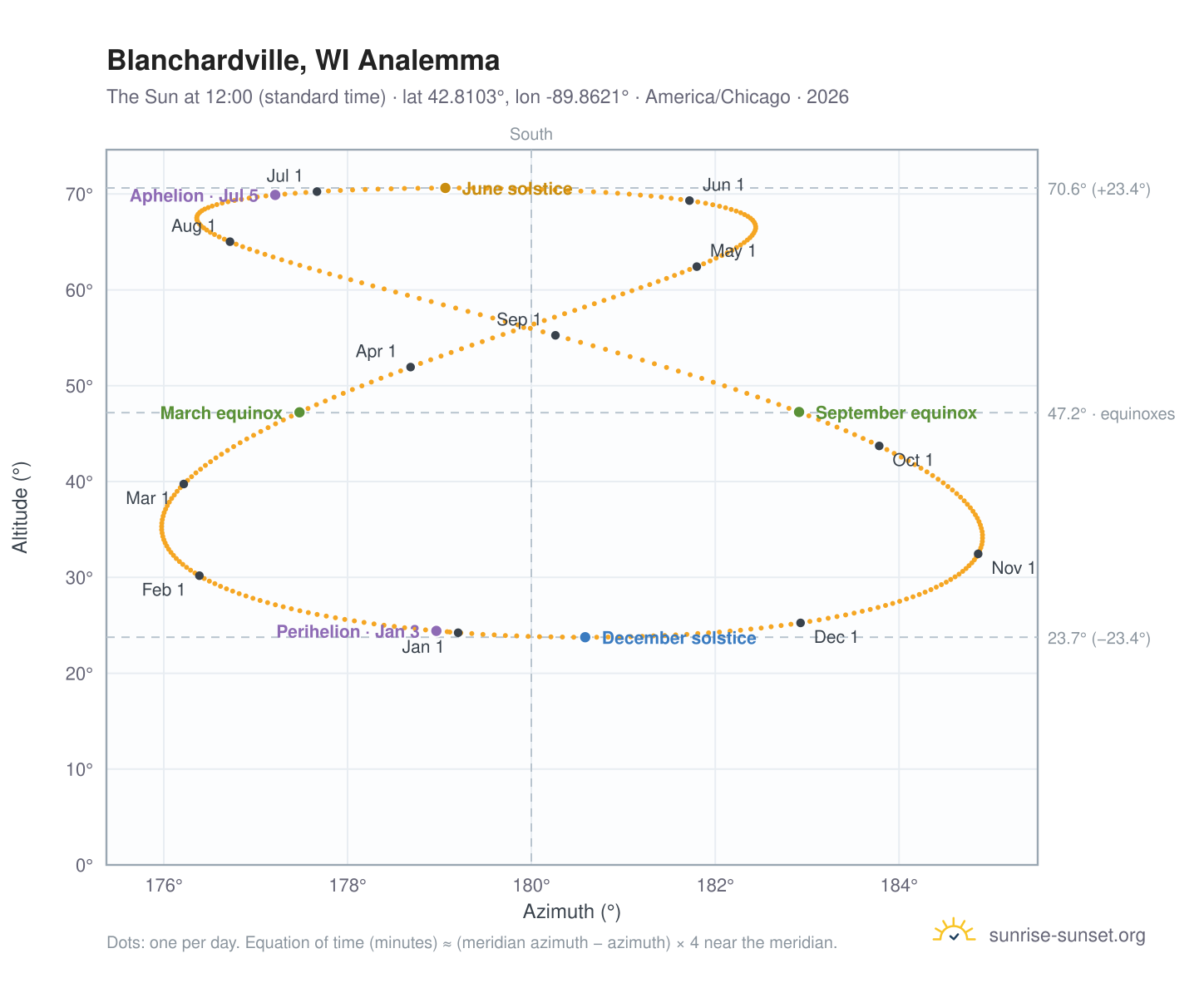 Blanchardville, WI analemma chart: the Sun at 12:00 (standard time) through the year