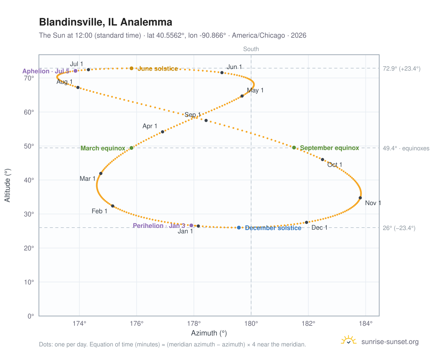 Blandinsville, IL analemma chart: the Sun at 12:00 (standard time) through the year