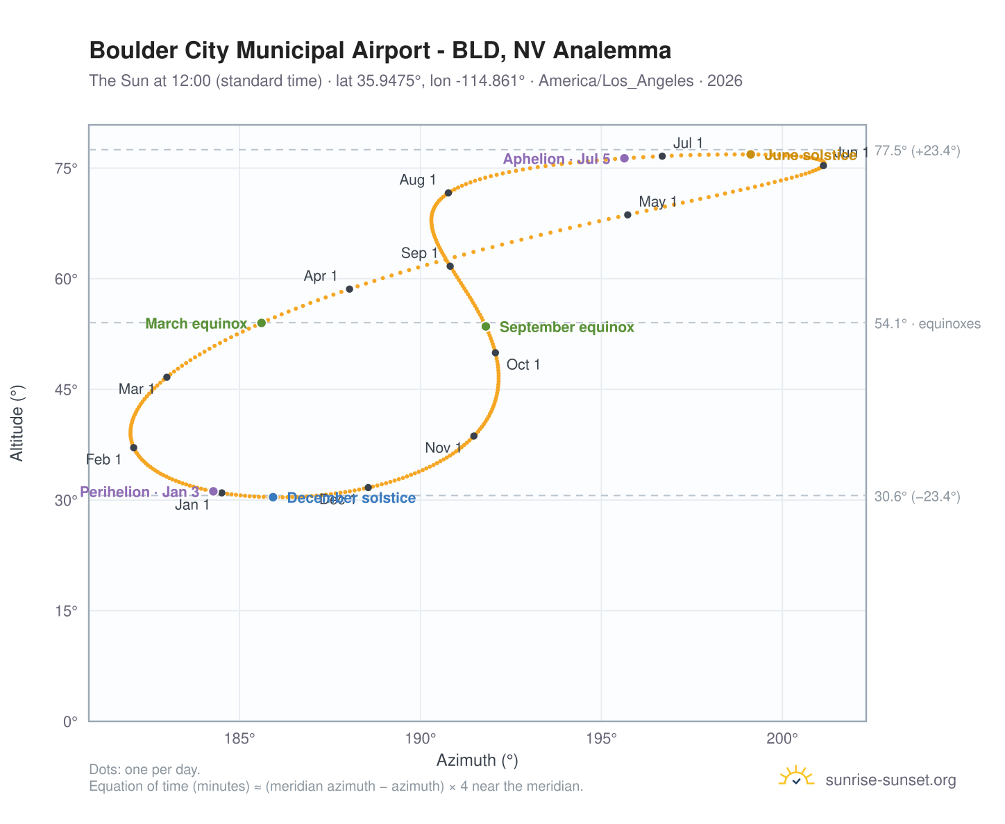 Boulder City Municipal Airport - BLD, NV analemma chart: the Sun at 12:00 (standard time) through the year