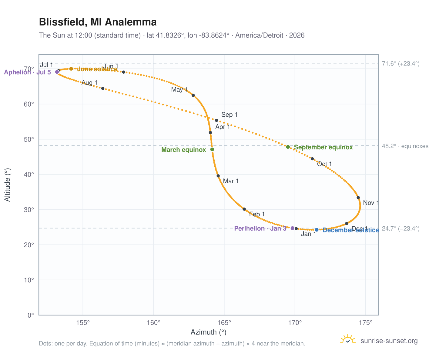 Blissfield, MI analemma chart: the Sun at 12:00 (standard time) through the year