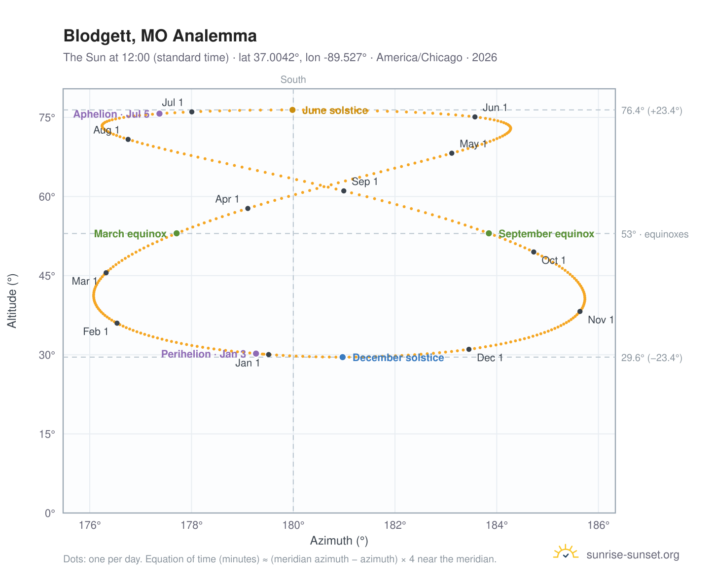 Blodgett, MO analemma chart: the Sun at 12:00 (standard time) through the year