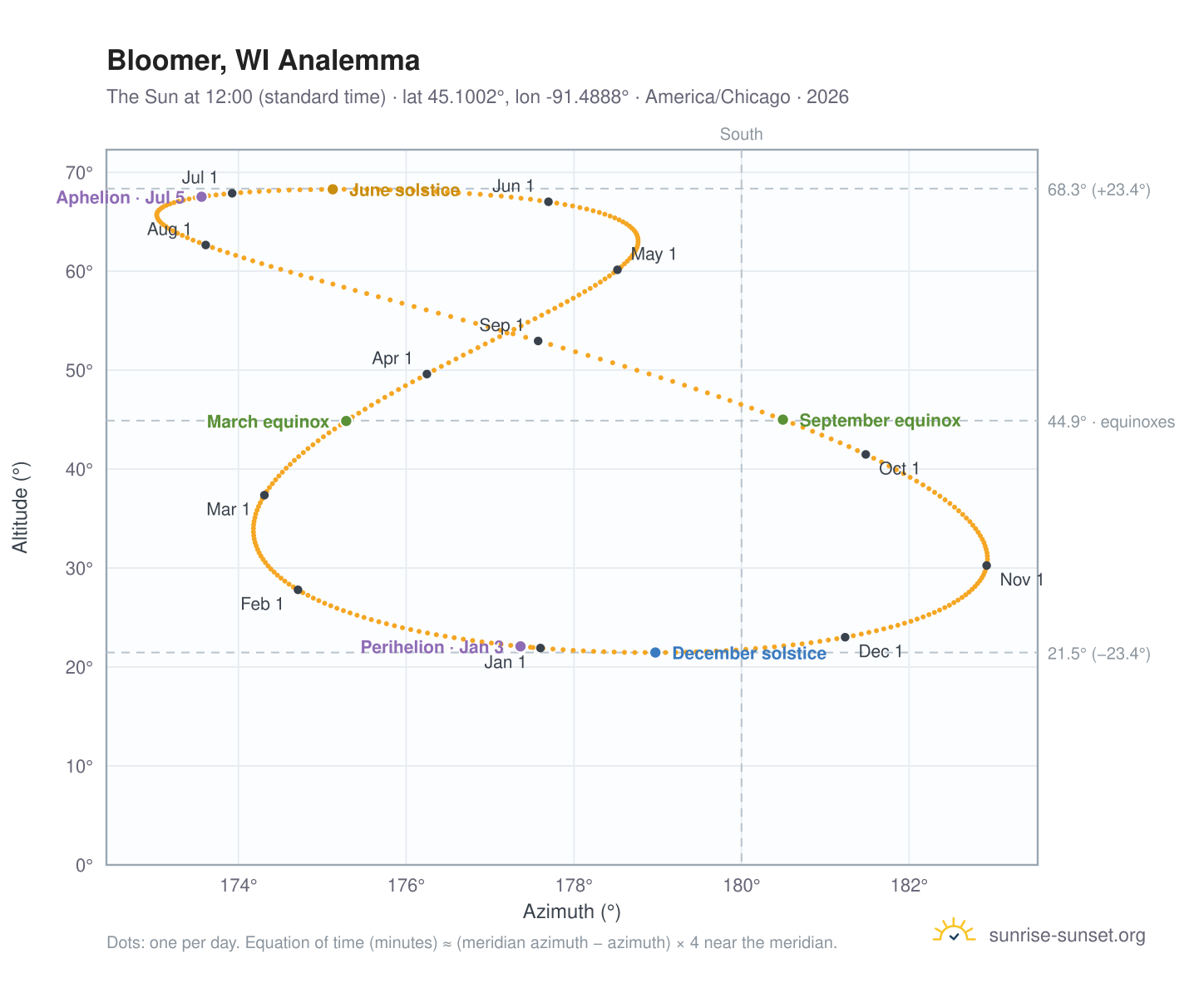Bloomer, WI analemma chart: the Sun at 12:00 (standard time) through the year