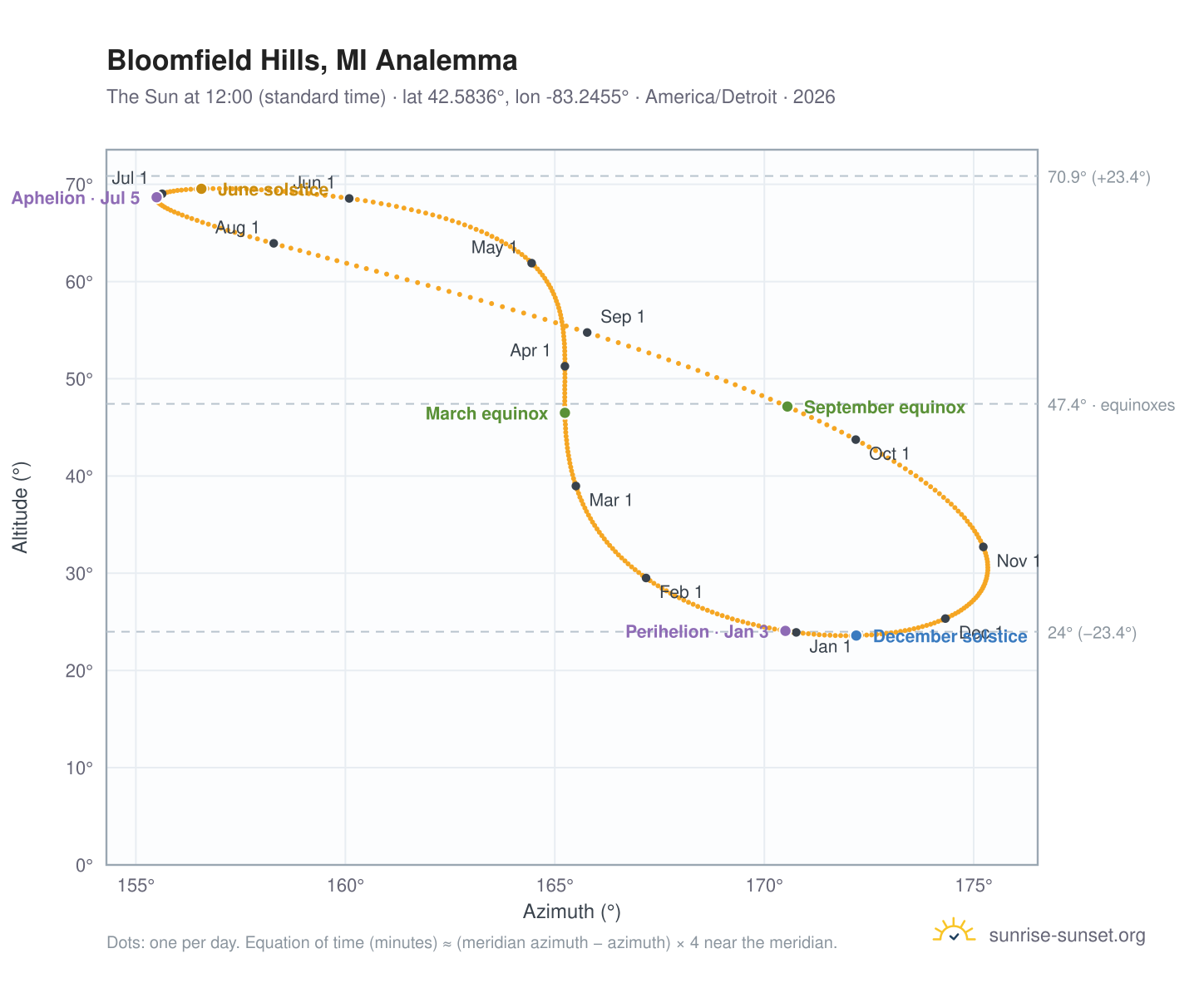 Bloomfield Hills, MI analemma chart: the Sun at 12:00 (standard time) through the year