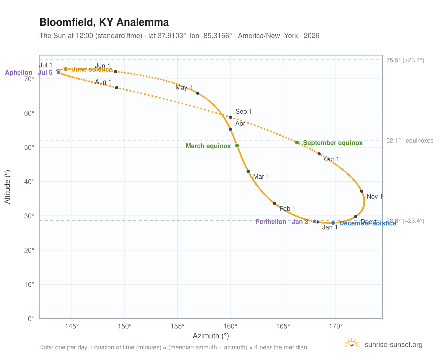 Bloomfield, KY analemma chart: the Sun at 12:00 (standard time) through the year