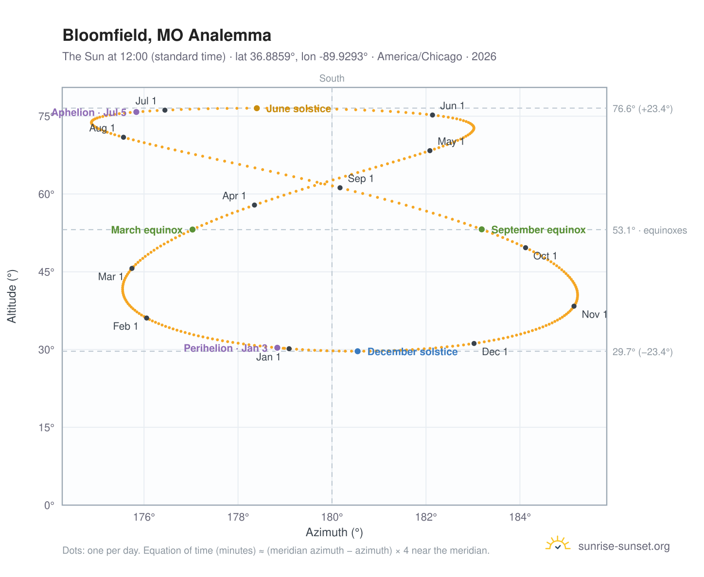 Bloomfield, MO analemma chart: the Sun at 12:00 (standard time) through the year