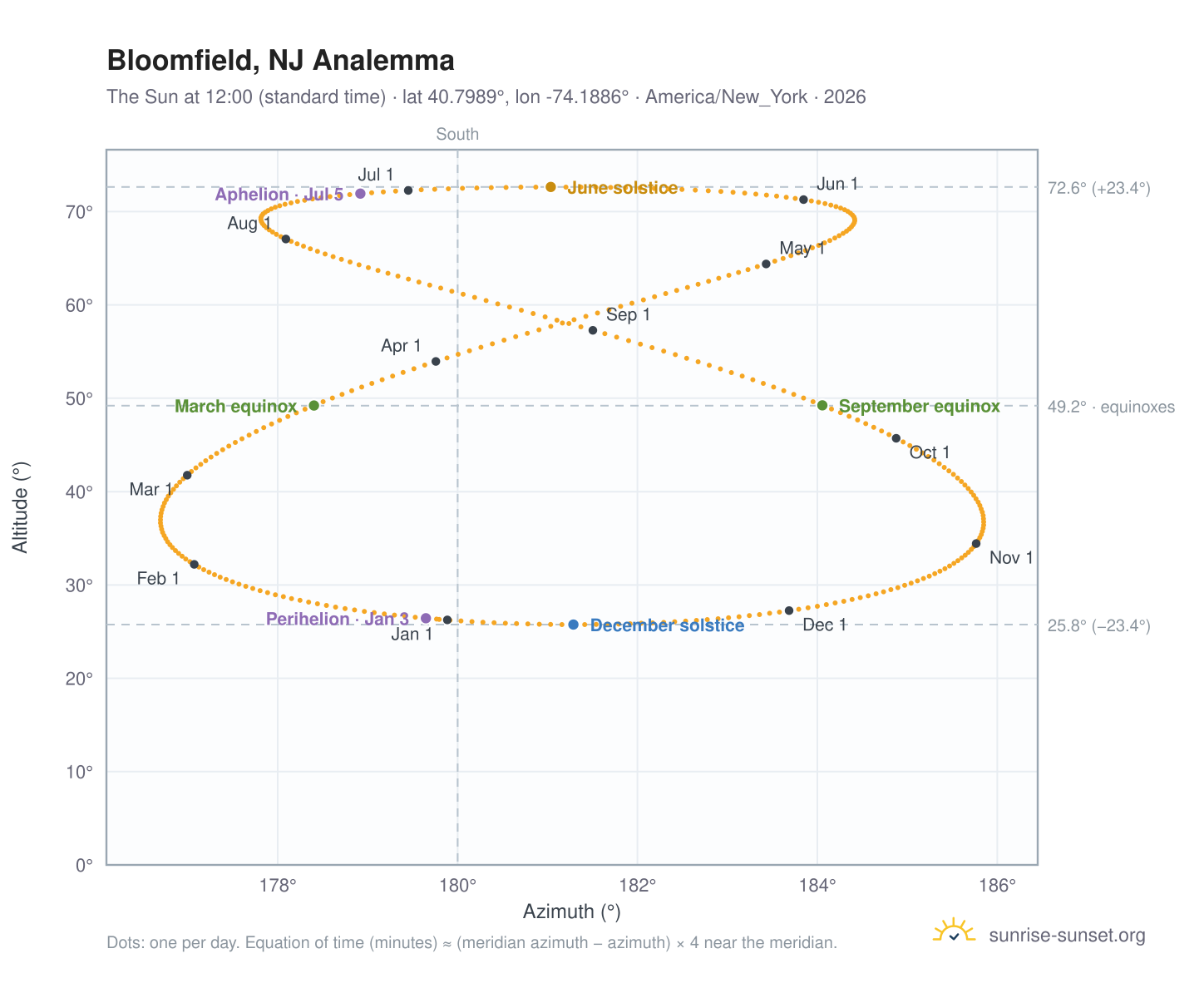 Bloomfield, NJ analemma chart: the Sun at 12:00 (standard time) through the year