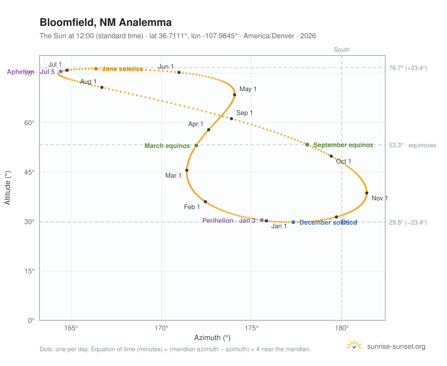 Bloomfield, NM analemma chart: the Sun at 12:00 (standard time) through the year