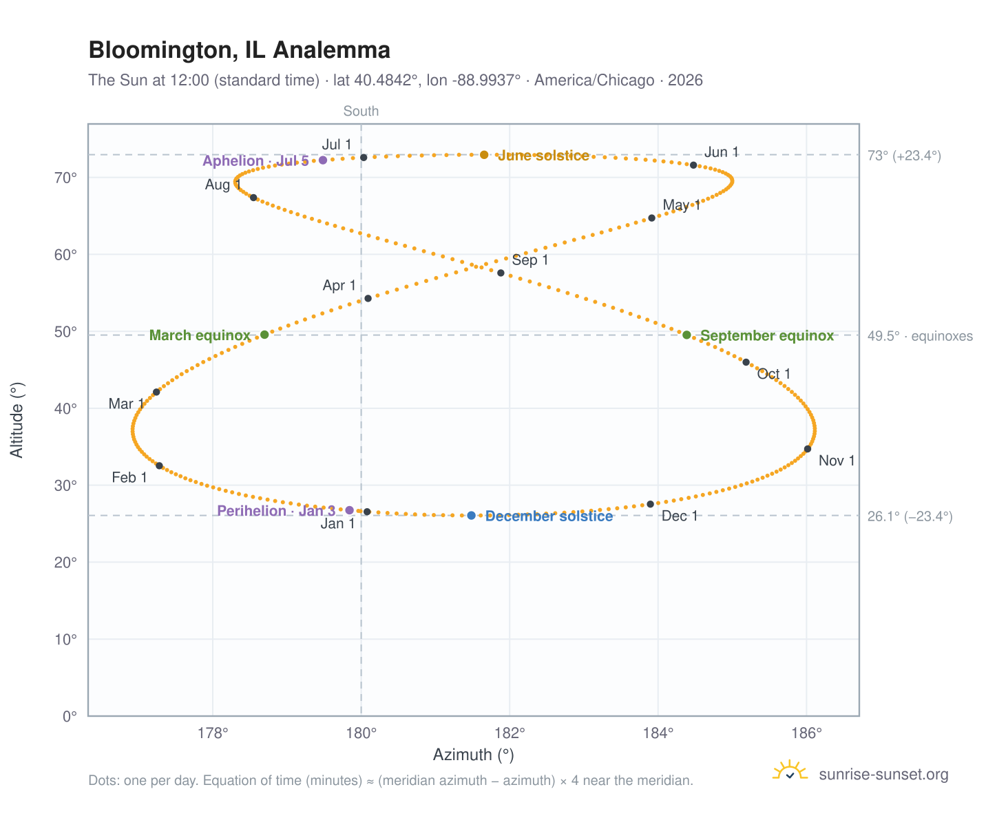 Bloomington, IL analemma chart: the Sun at 12:00 (standard time) through the year