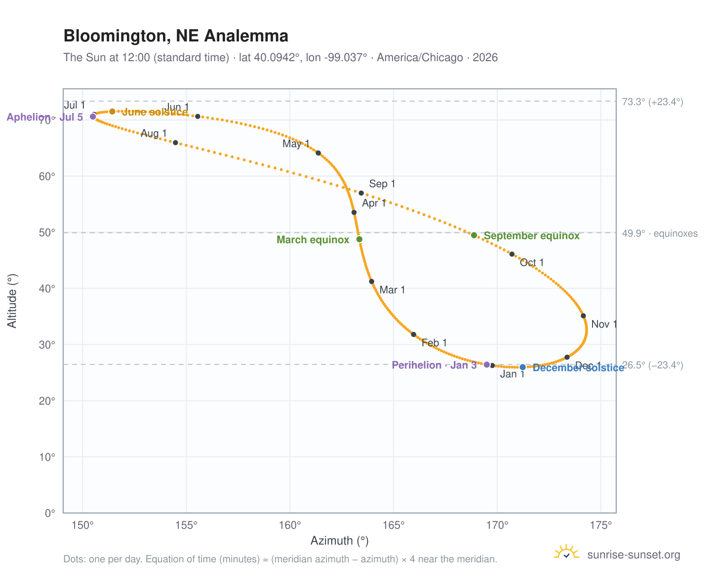 Bloomington, NE analemma chart: the Sun at 12:00 (standard time) through the year