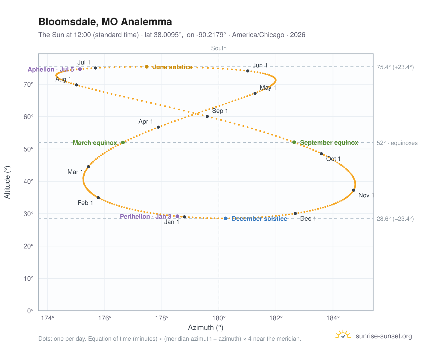 Bloomsdale, MO analemma chart: the Sun at 12:00 (standard time) through the year