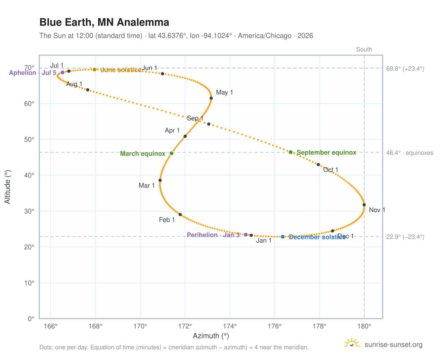 Blue Earth, MN analemma chart: the Sun at 12:00 (standard time) through the year